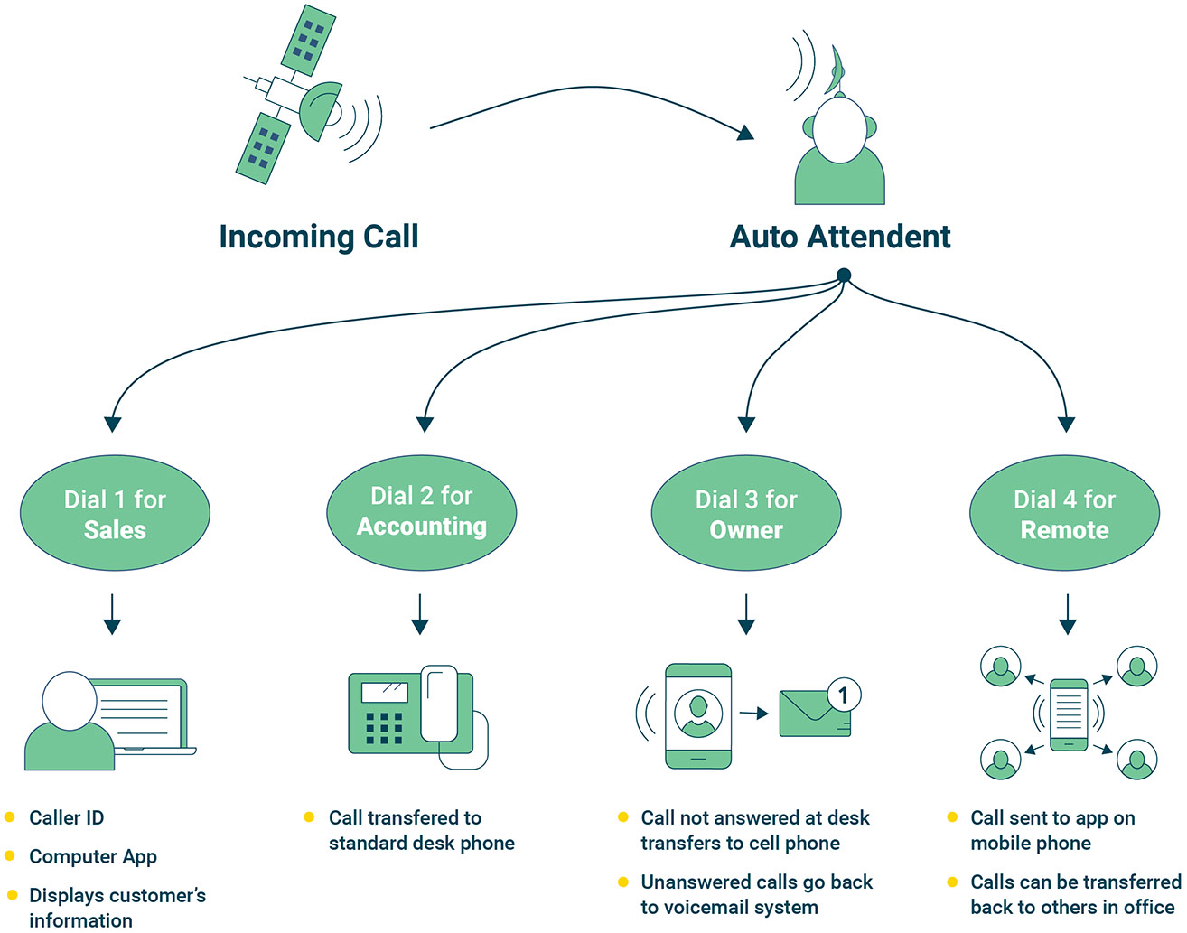 StratusTalk secure call flow